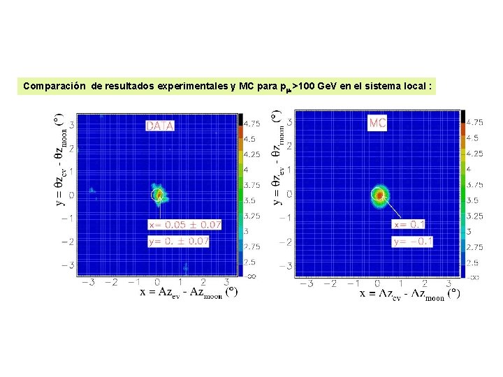 Comparación de resultados experimentales y MC para pm >100 Ge. V en el sistema