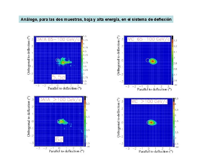 Análogo, para las dos muestras, baja y alta energía, en el sistema de deflexión