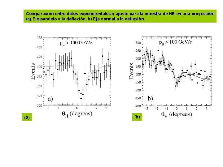 Comparación entre datos experimentales y ajuste para la muestra de HE en una proyección