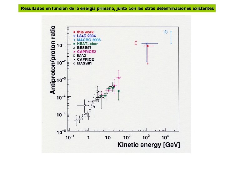 Resultados en función de la energía primaria, junto con las otras determinaciones existentes 