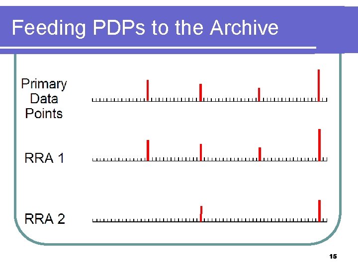 Feeding PDPs to the Archive 15 