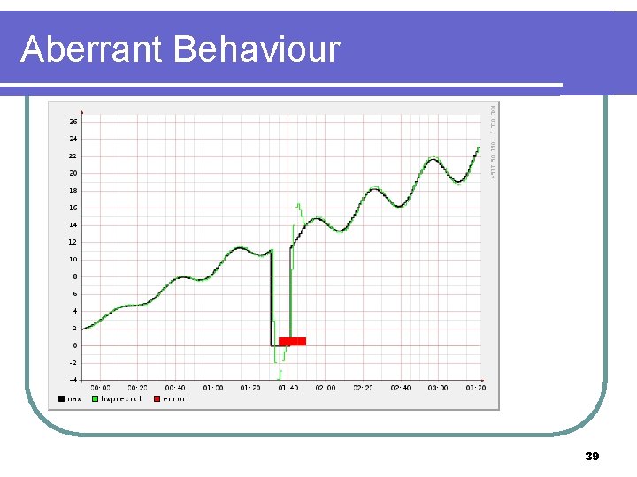 Aberrant Behaviour 39 