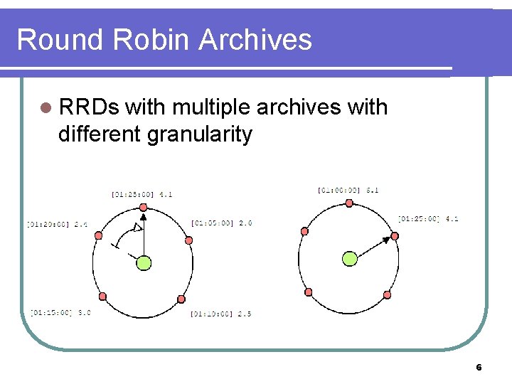 Round Robin Archives l RRDs with multiple archives with different granularity 6 