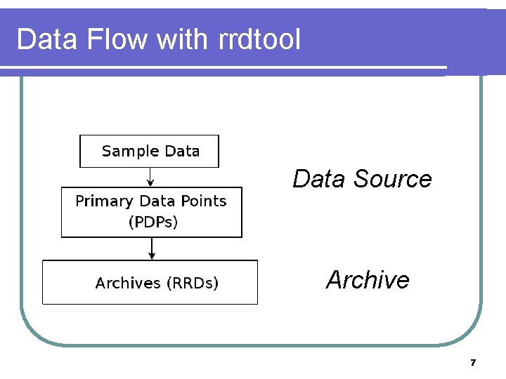 Data Flow with rrdtool Data Source Archive 7 