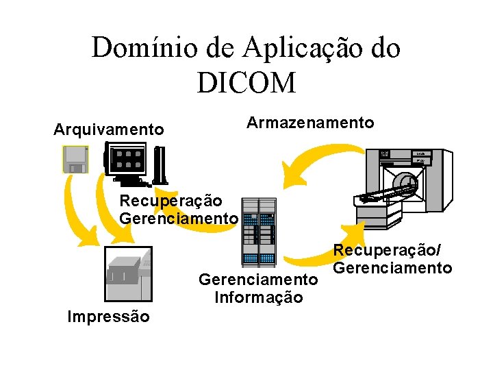 Domínio de Aplicação do DICOM Armazenamento Arquivamento Lite. Box MAGN ETOM Recuperação Gerenciamento Informação