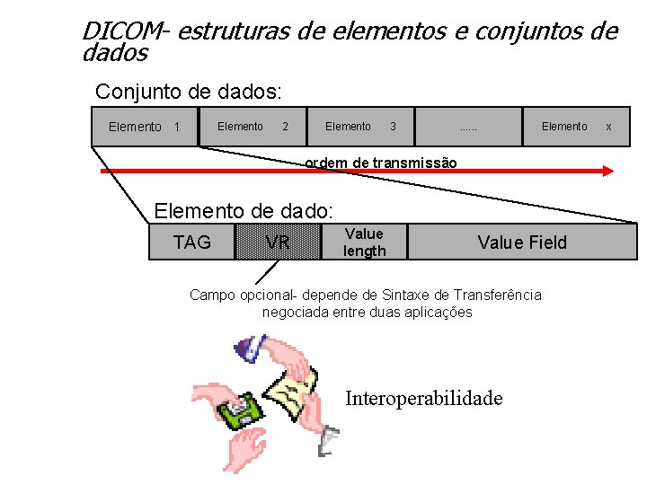 DICOM- estruturas de elementos e conjuntos de dados Conjunto de dados: Elemento 1 Elemento