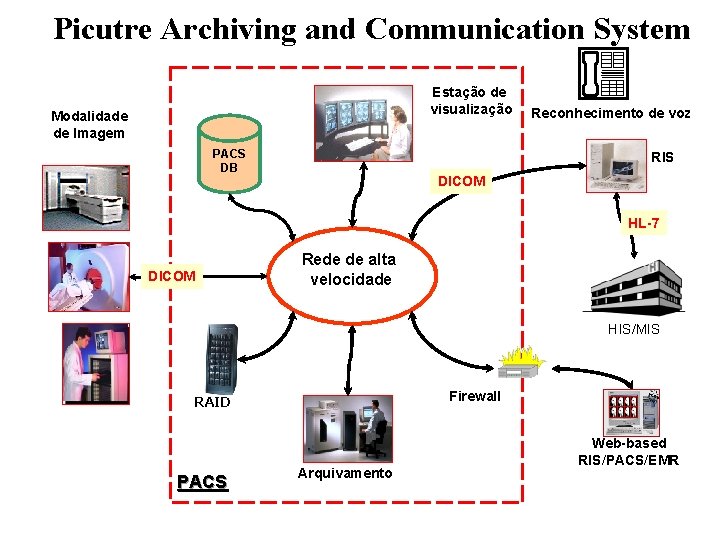 Picutre Archiving and Communication System Estação de visualização Modalidade de Imagem PACS DB Reconhecimento