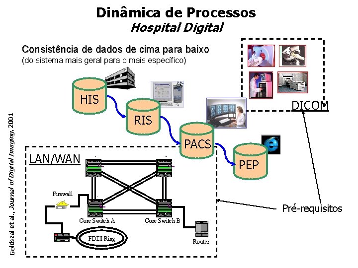 Dinâmica de Processos Hospital Digital Consistência de dados de cima para baixo (do sistema