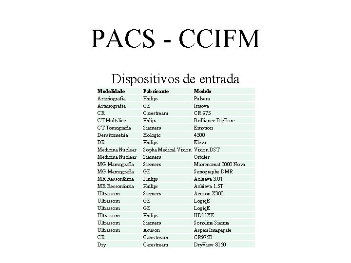 PACS - CCIFM Dispositivos de entrada Modalidade Arteriografia CR CT Multslice CT Tomografia Densitometria