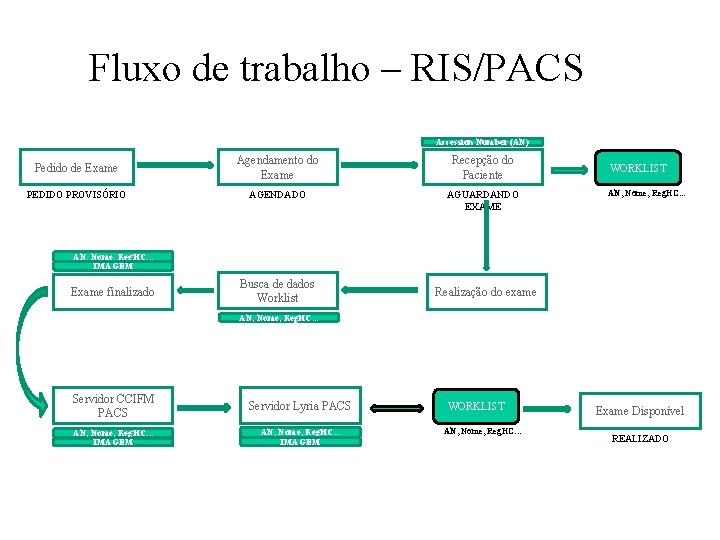 Fluxo de trabalho – RIS/PACS Accession Number (AN) Pedido de Exame Agendamento do Exame