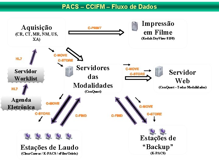 PACS – CCIFM – Fluxo de Dados Aquisição Impressão em Filme C-PRINT (CR, CT,