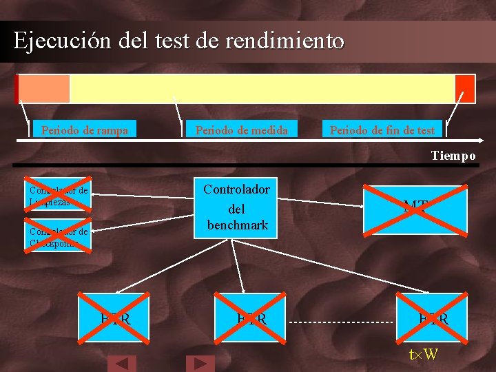 Ejecución del test de rendimiento Periodo de rampa Periodo de medida Periodo de fin