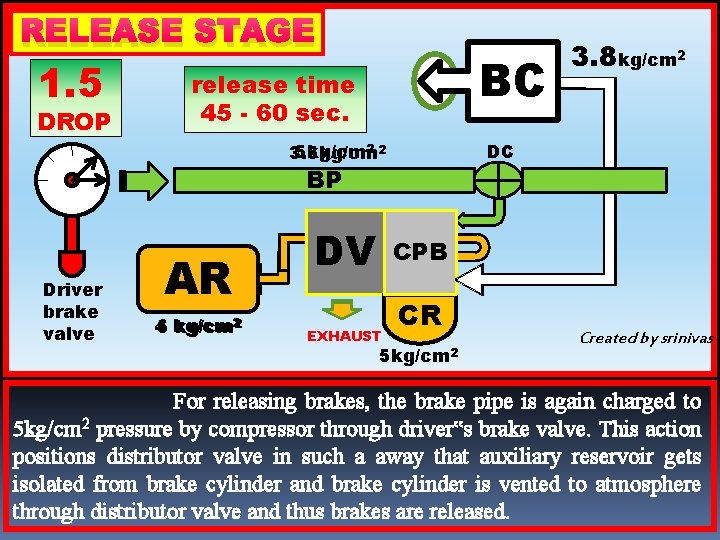 RELEASE STAGE 1. 5 5 DROP kg/cm 2 BC release time 45 - 60