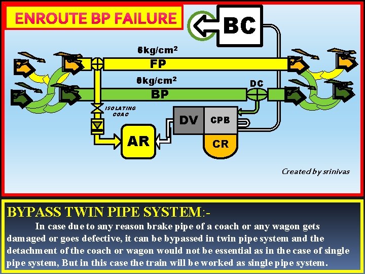 ENROUTE BP FAILURE BC 6 kg/cm 2 5 kg/cm FP 0 kg/cm 2