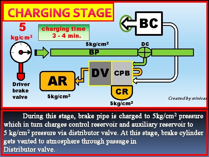  CHARGING STAGE 5 kg/cm 2 charging time 3 - 4 min. 5 kg/cm