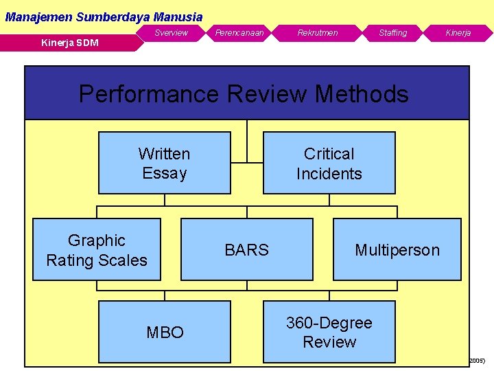 Manajemen Sumberdaya Manusia Sverview Kinerja SDM Perencanaan Staffing Rekrutmen Kinerja Performance Review Methods Written