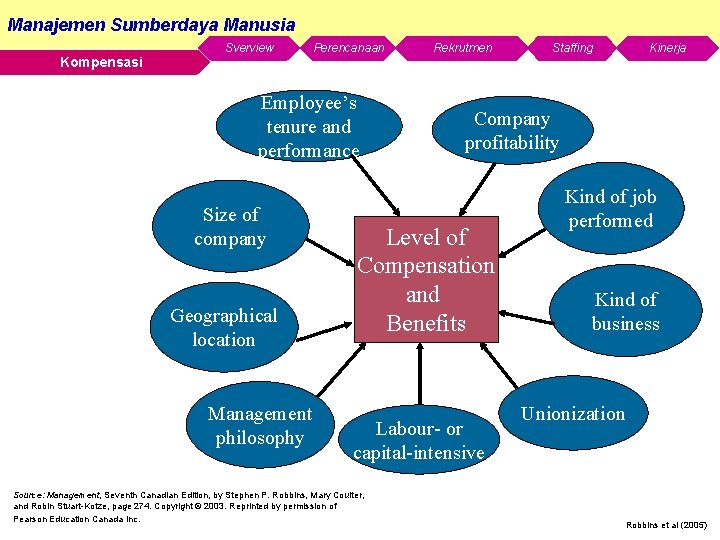 Manajemen Sumberdaya Manusia Kompensasi Sverview Perencanaan Employee’s tenure and performance Size of company Geographical