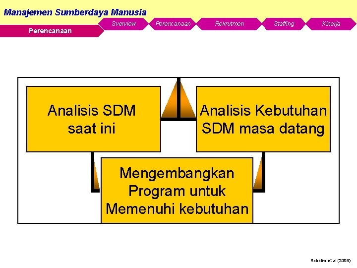 Manajemen Sumberdaya Manusia Perencanaan Sverview Analisis SDM saat ini Perencanaan Rekrutmen Staffing Kinerja Analisis