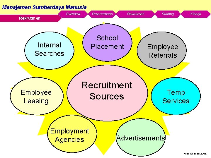 Manajemen Sumberdaya Manusia Sverview Rekrutmen Perencanaan School Placement Internal Searches Employee Leasing Rekrutmen Recruitment