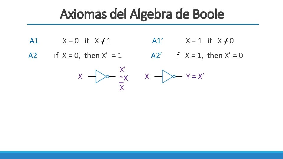 Axiomas del Algebra de Boole A 1 X = 0 if X = 1