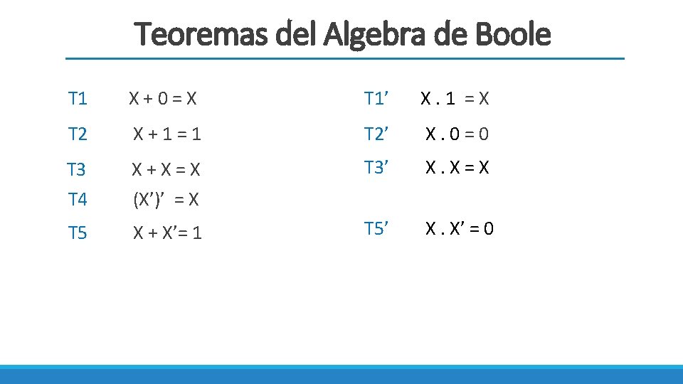 Teoremas del Algebra de Boole T 1 X+0=X T 1’ X. 1 =X T