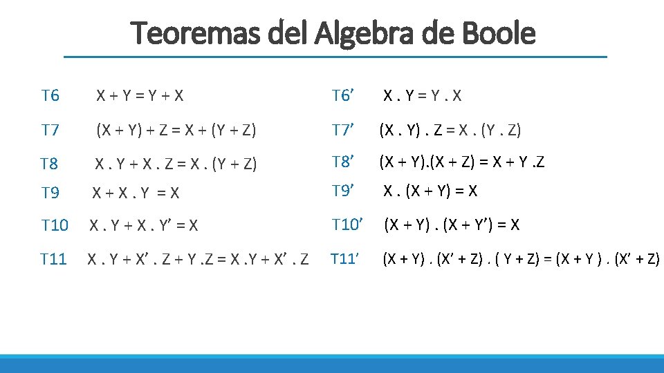 Teoremas del Algebra de Boole T 6 X+Y=Y+X T 6’ X. Y=Y. X T