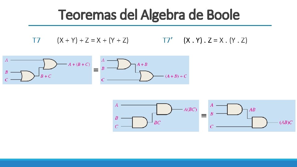 Teoremas del Algebra de Boole T 7 (X + Y) + Z = X