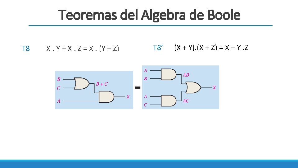 Teoremas del Algebra de Boole T 8 X. Y + X. Z = X.