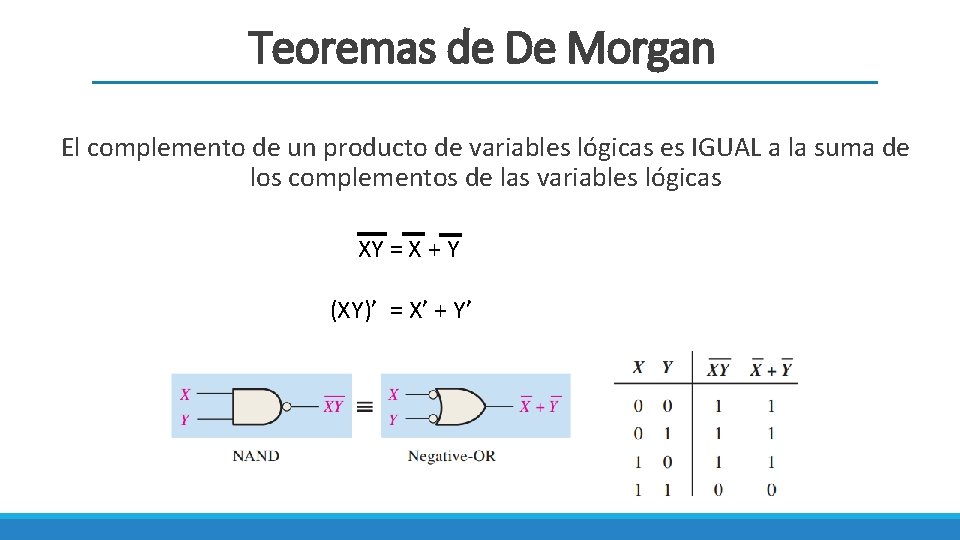 Teoremas de De Morgan El complemento de un producto de variables lógicas es IGUAL