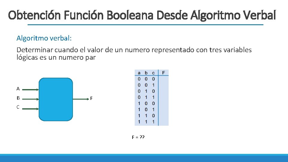 Obtención Función Booleana Desde Algoritmo Verbal Algoritmo verbal: Determinar cuando el valor de un