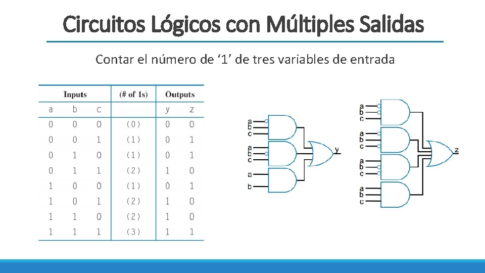 Circuitos Lógicos con Múltiples Salidas Contar el número de ‘ 1’ de tres variables