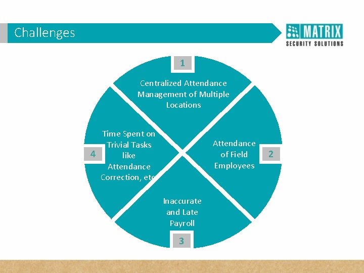 Challenges WHY VAM in Corporates? 1 Centralized Attendance Management of Multiple Locations Time Spent