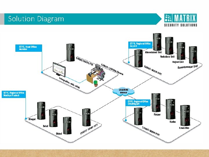 Solution Diagram 