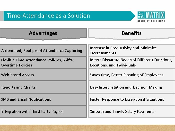 Time-Attendance as a Solution WHY VAM in Corporates? Advantages Benefits Automated, Fool-proof Attendance Capturing