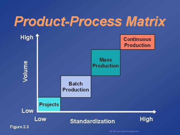 Product-Process Matrix High Continuous Production Volume Mass Production Batch Production Projects Low Figure 2.