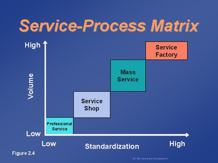 Service-Process Matrix High Service Factory Volume Mass Service Low Service Shop Professional Service Low