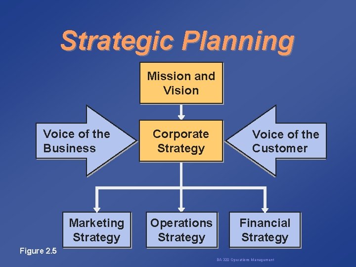 Strategic Planning Mission and Vision Voice of the Business Marketing Strategy Corporate Strategy Operations