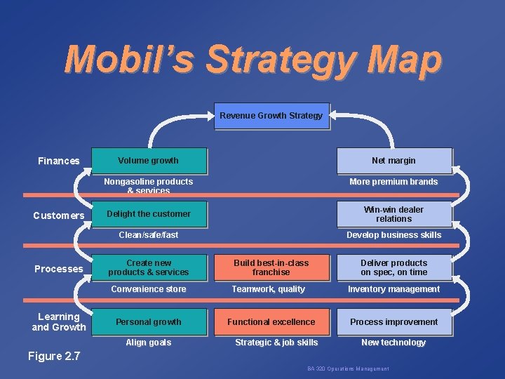 Mobil’s Strategy Map Revenue Growth Strategy Finances Customers Processes Learning and Growth Volume growth