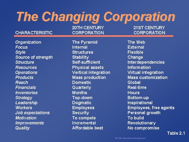 The Changing Corporation CHARACTERISTIC 20 TH CENTURY CORPORATION Organization Focus Style Source of strength