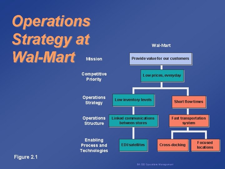 Operations Strategy at Wal-Mart Mission Competitive Priority Wal-Mart Provide value for our customers Low