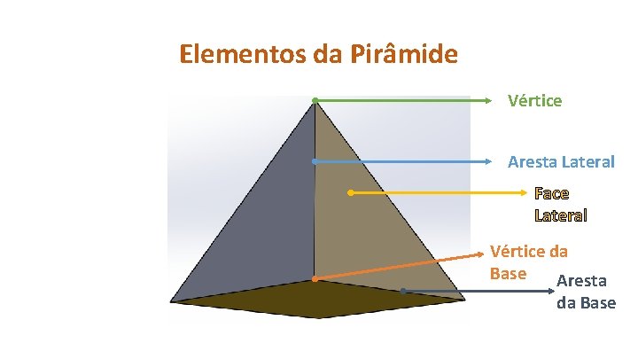 Elementos da Pirâmide Vértice Aresta Lateral Face Lateral Vértice da Base Aresta da Base