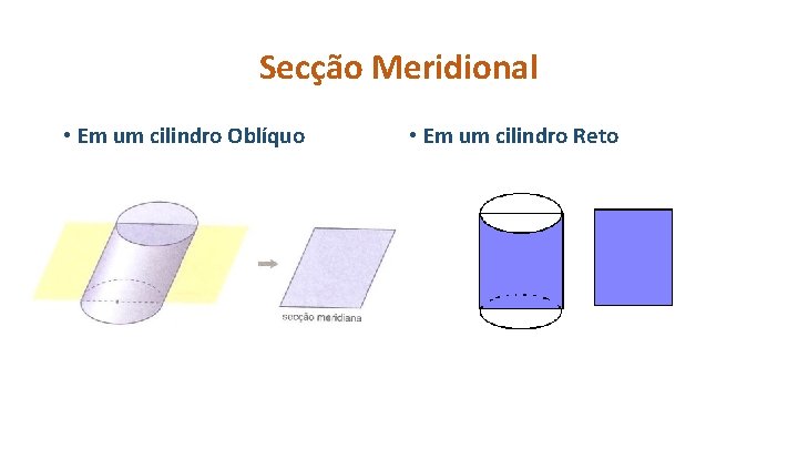 Secção Meridional • Em um cilindro Oblíquo • Em um cilindro Reto 