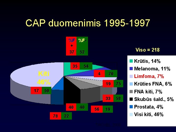 CAP duomenimis 1995 -1997 %F %F+ 37 52 35 n Krūtis, 14% 54 Kiti