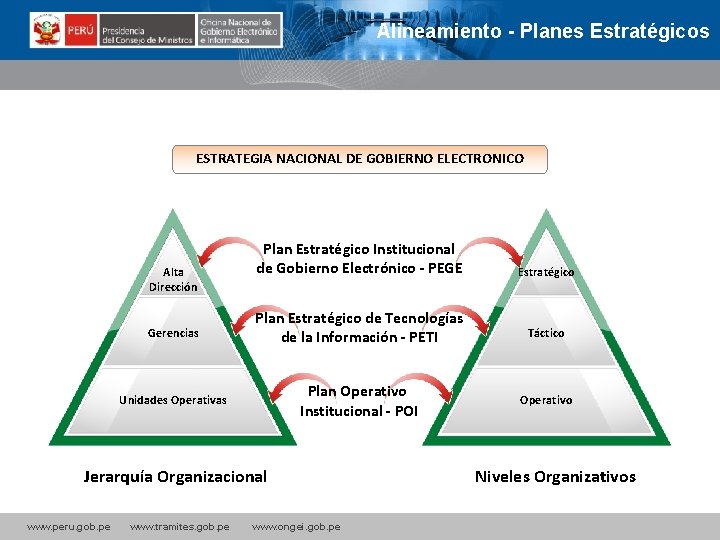 Alineamiento - Planes Estratégicos ESTRATEGIA NACIONAL DE GOBIERNO ELECTRONICO Plan Estratégico Institucional de Gobierno