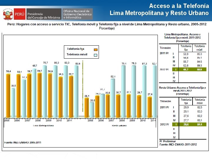 Acceso a la Telefonía Lima Metropolitana y Resto Urbano CUADRO DE MANDO INTEGRAL –