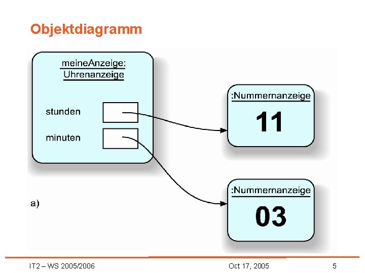 Objektdiagramm IT 2 – WS 2005/2006 Oct 17, 2005 5 