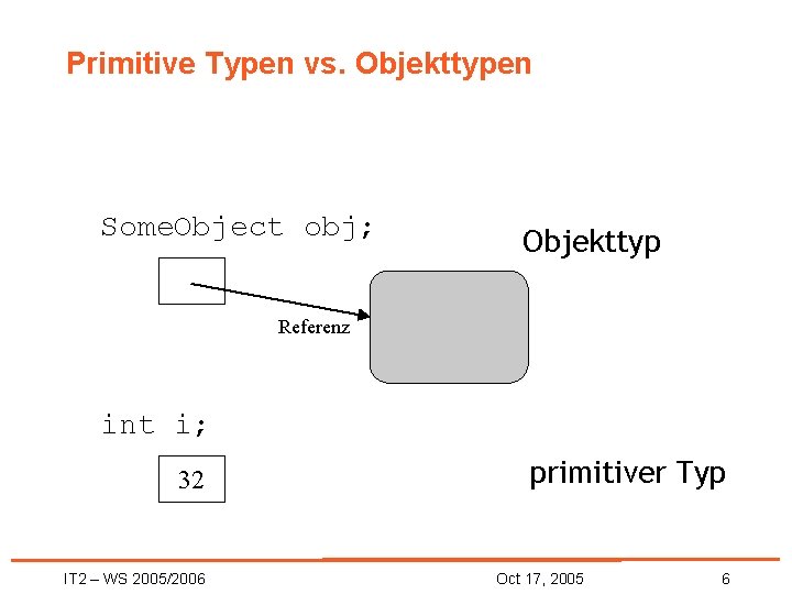 Primitive Typen vs. Objekttypen Some. Object obj; Objekttyp Referenz int i; 32 IT 2