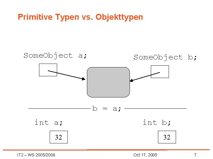 Primitive Typen vs. Objekttypen Some. Object a; Some. Object b; b = a; int
