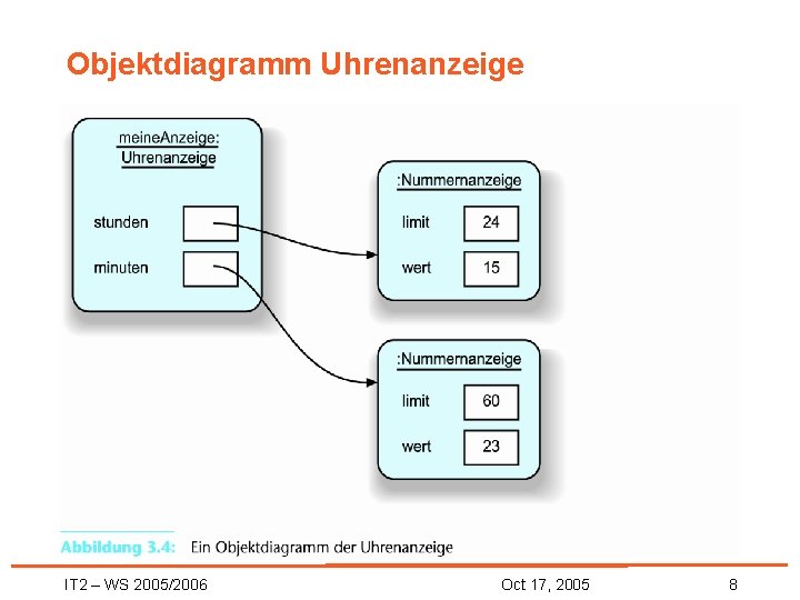 Objektdiagramm Uhrenanzeige IT 2 – WS 2005/2006 Oct 17, 2005 8 