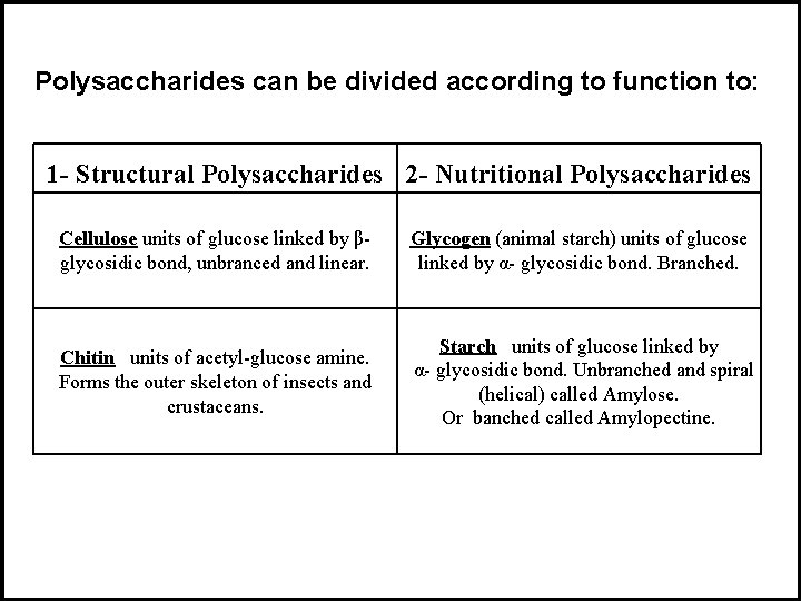 Polysaccharides can be divided according to function to: 1 - Structural Polysaccharides 2 -